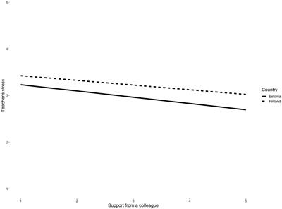 Teachers’ occupational stress and perceived support in Finland and Estonia during the COVID-19 lockdown